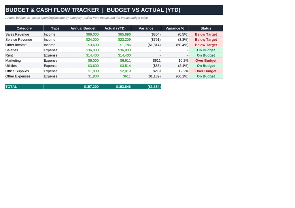 Budget & Cash Flow Tracker — Excel Template