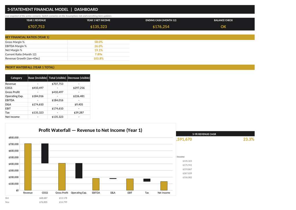Financial Planning & Forecasting Model — Excel Template