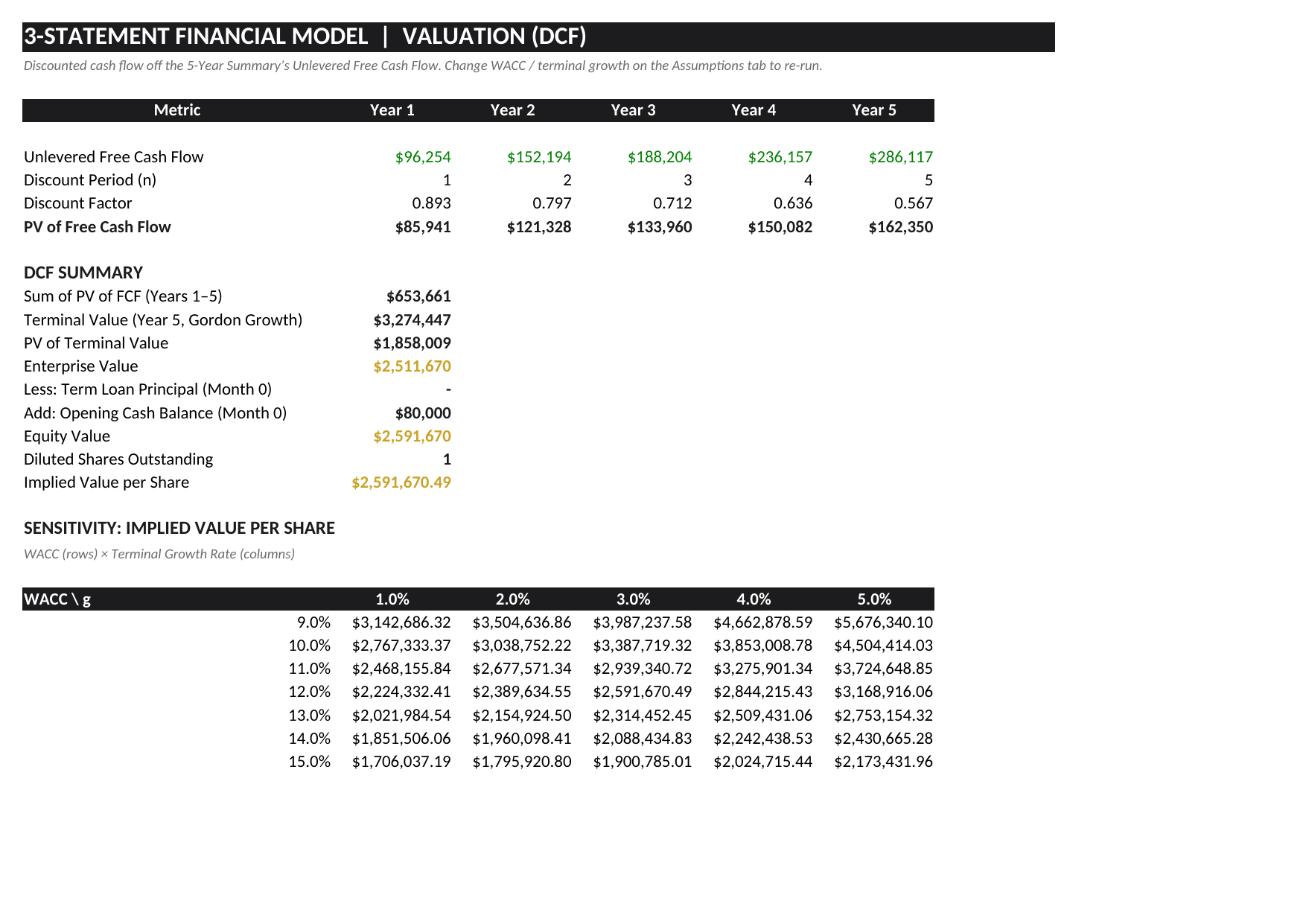 Financial Planning & Forecasting Model — Excel Template